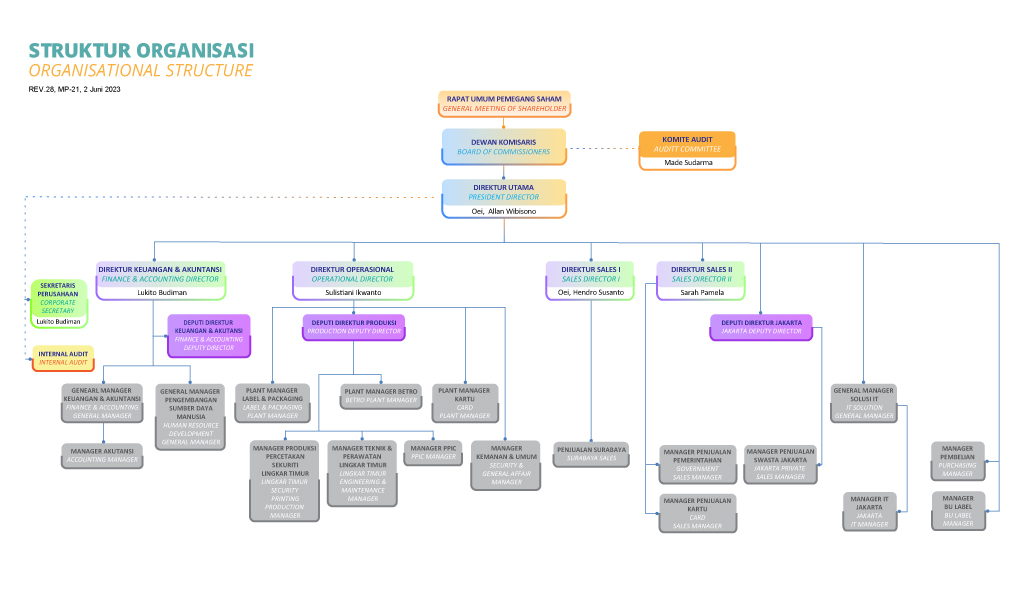 Organization Structure Struktur Organisasi JTPE